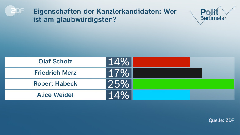 Eigenschaften der Kanzlerkandidaten: Wer ist am glaubwürdigsten?