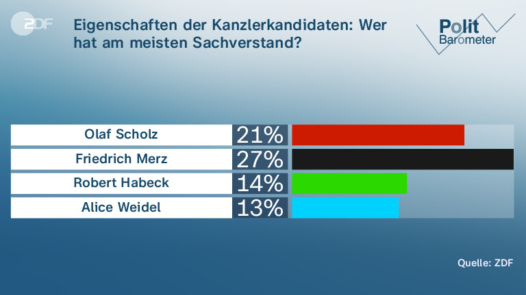Eigenschaften der Kanzlerkandidaten: Wer hat am meisten Sachverstand?