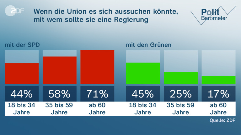 Wenn die Union es sich aussuchen könnte, mit wem sollte sie eine Regierung anstreben?