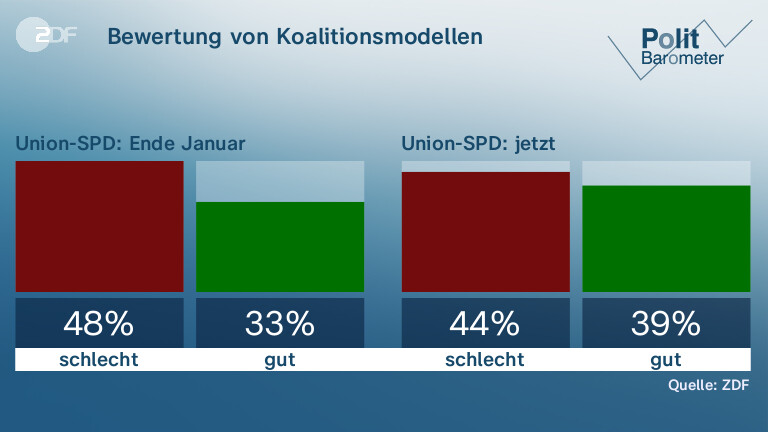 Bewertung von Koalitionsmodellen
