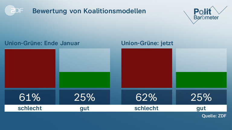 Bewertung von Koalitionsmodellen