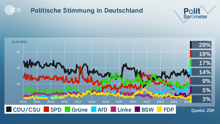 Politische Stimmung in Deutschland 