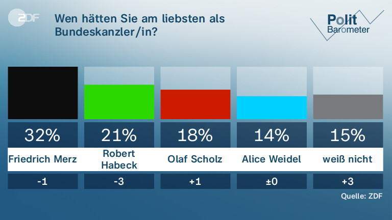 Wen hätten Sie am liebsten als Bundeskanzler/in?