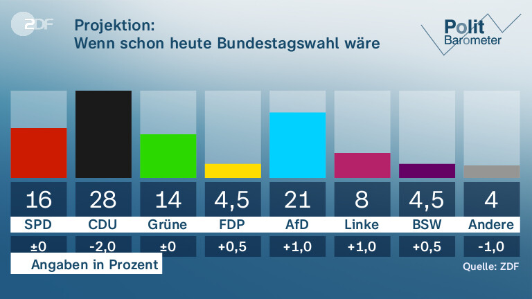 Projektion:| Wenn schon heute Bundestagswahl wäre ...