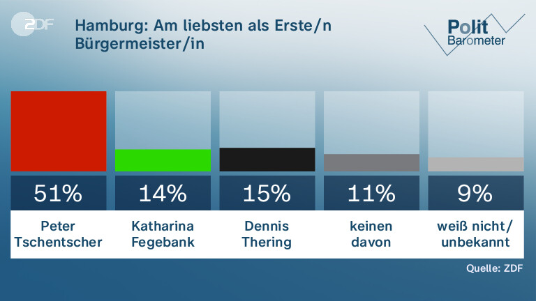 Hamburg: Am liebsten als Erste/n Bürgermeister/in