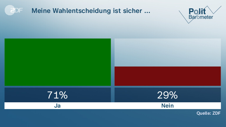 Meine Wahlentscheidung ist sicher ...