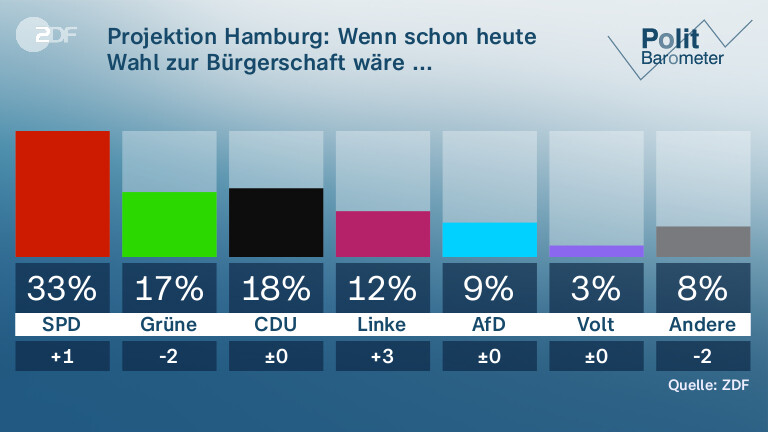 Projektion Hamburg: Wenn schon heute Wahl zur Bürgerschaft wäre ...