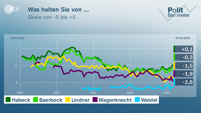 Was halten Sie von ...