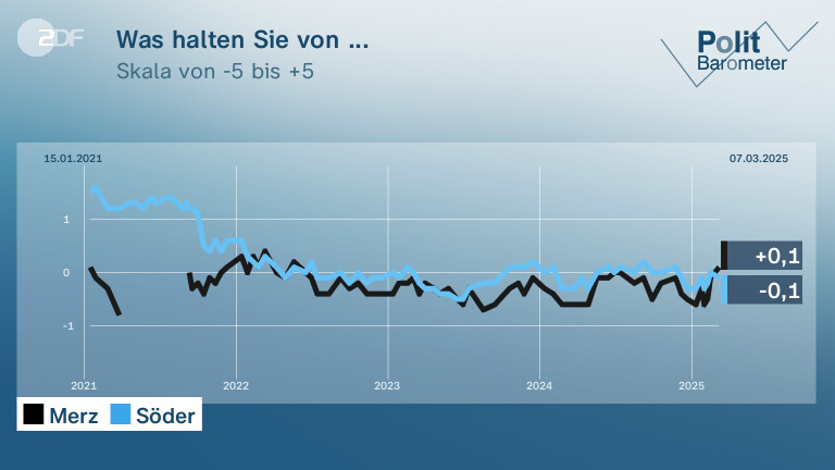 Was halten Sie von ...