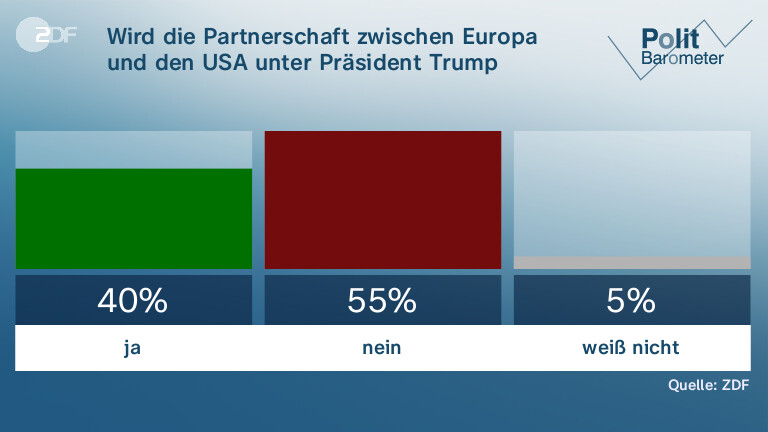Wird die Partnerschaft zwischen Europa und den USA unter Präsident Trump enden?