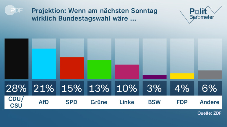 Projektion: Wenn am nächsten Sonntag wirklich Bundestagswahl wäre ... 