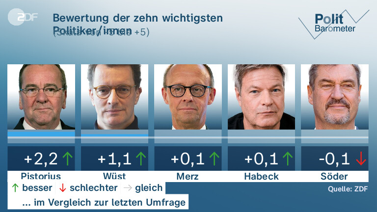 Bewertung der zehn wichtigsten Politiker/innen