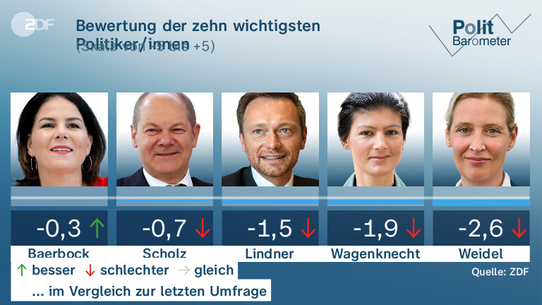 Bewertung der zehn wichtigsten Politiker/innen