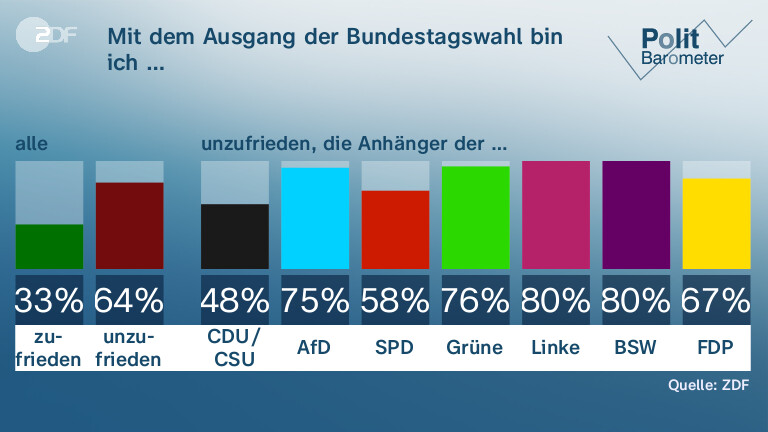 Mit dem Ausgang der Bundestagswahl bin ich …