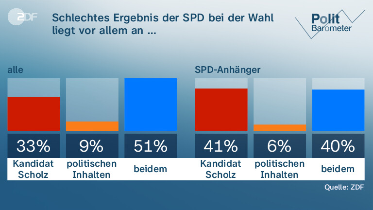 Schlechtes Ergebnis der SPD bei der Wahl liegt vor allem an …
