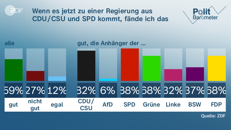 Wenn es jetzt zu einer Regierung aus CDU/CSU und SPD kommt, fände ich das …