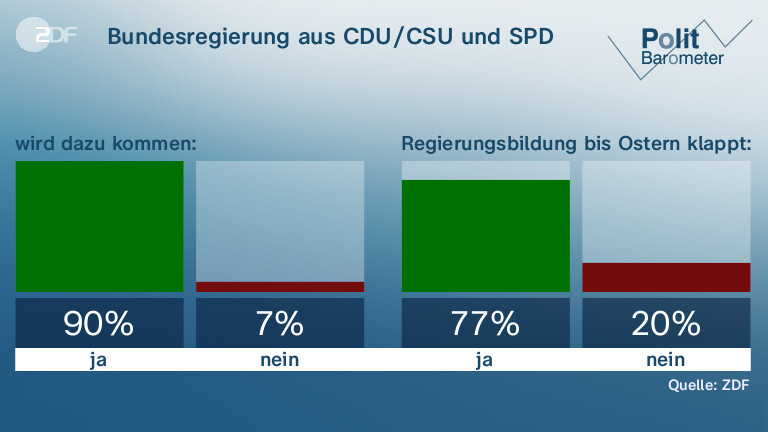 Bundesregierung aus CDU/CSU und SPD