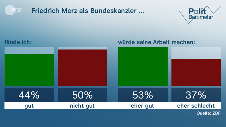 Friedrich Merz als Bundeskanzler …