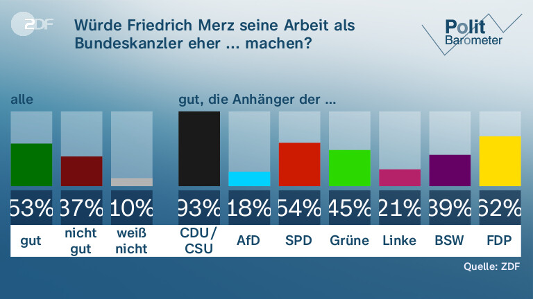 Würde Friedrich Merz seine Arbeit als Bundeskanzler eher ... machen?