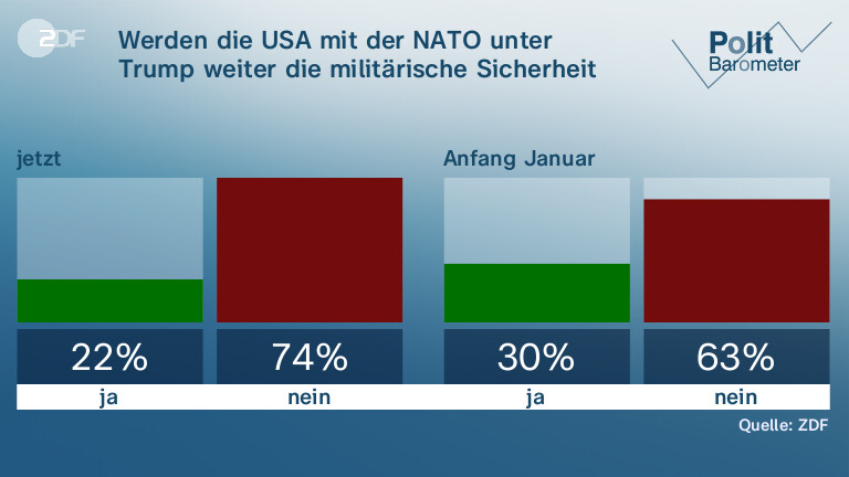 Werden die USA mit der NATO unter Trump weiter die militärische Sicherheit Europas garantieren?
