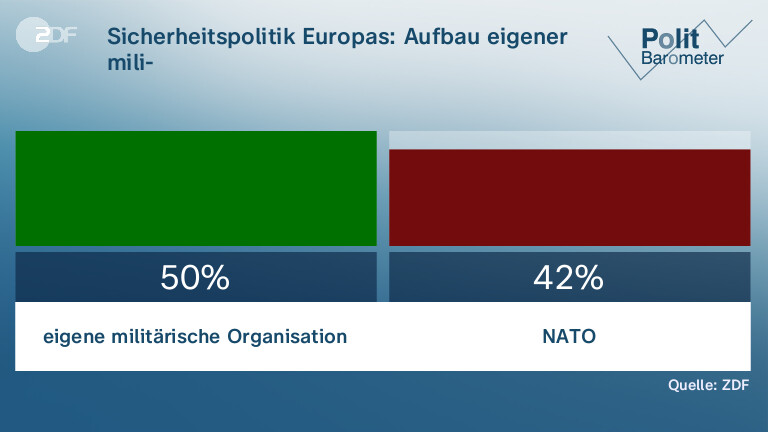 Sicherheitspolitik Europas: Aufbau eigener mili-|tärischer Organisation oder Nutzung der NATO?