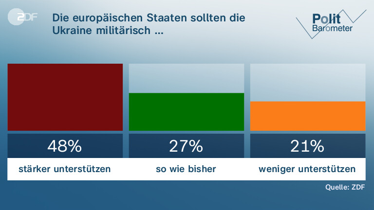 Die europäischen Staaten sollten die Ukraine militärisch …