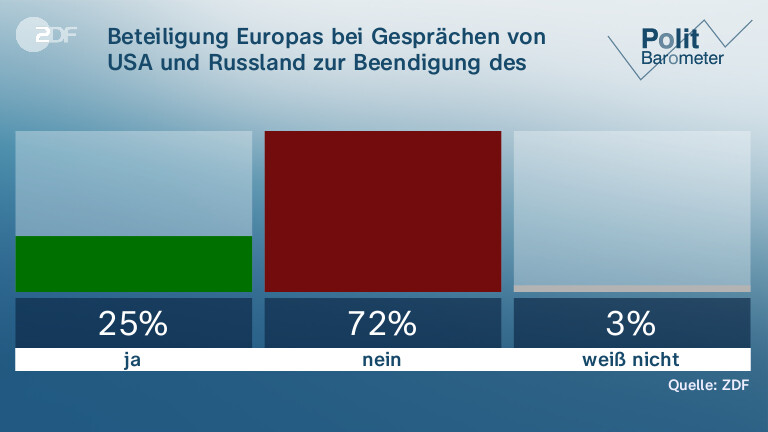 Beteiligung Europas bei Gesprächen von USA und Russland zur Beendigung des Ukraine-Kriegs ...