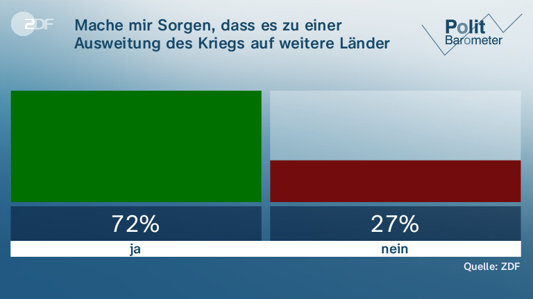 Mache mir Sorgen, dass es zu einer Ausweitung des Kriegs auf weitere Länder in Europa kommt …