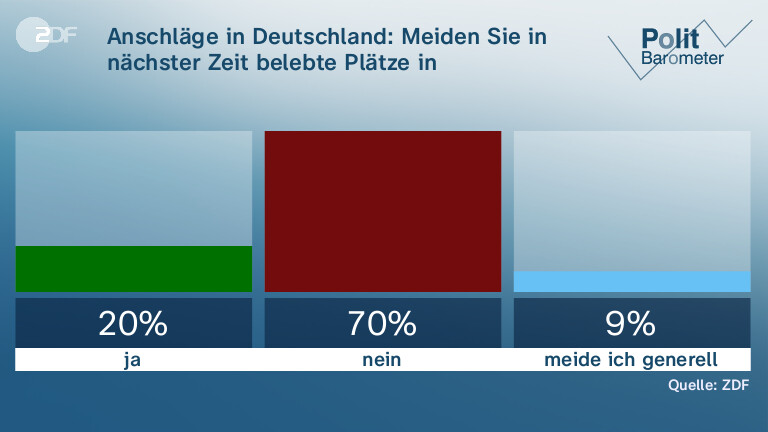 Anschläge in Deutschland: Meiden Sie in nächster Zeit belebte Plätze in Innenstädten?