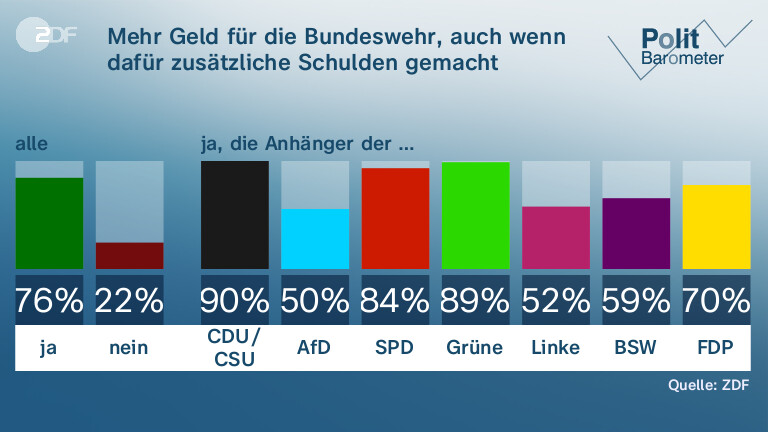 Mehr Geld für die Bundeswehr, auch wenn dafür zusätzliche Schulden gemacht werden müssen?