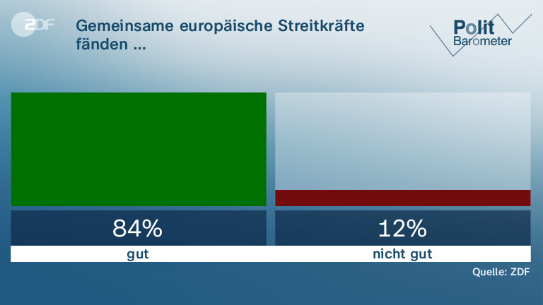 Gemeinsame europäische Streitkräfte fänden …