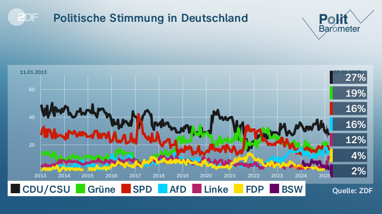 Politische Stimmung in Deutschland 