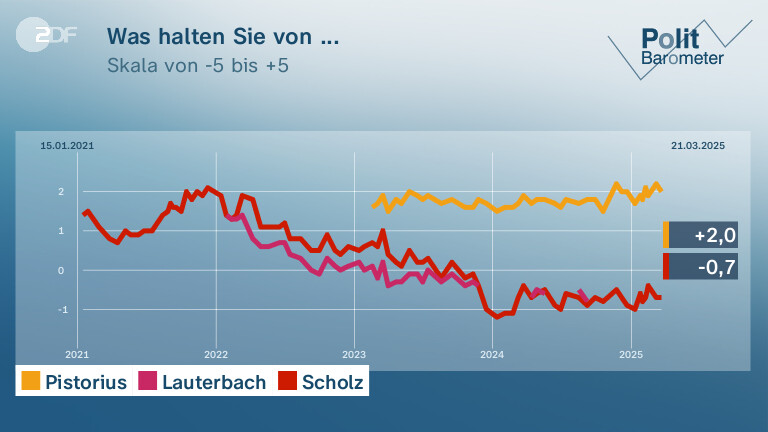 Was halten Sie von ...