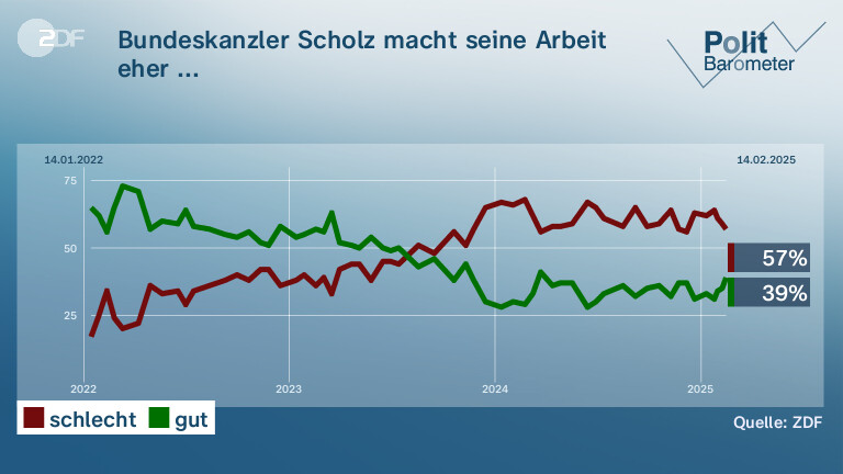 Bundeskanzler Scholz macht seine Arbeit eher ...