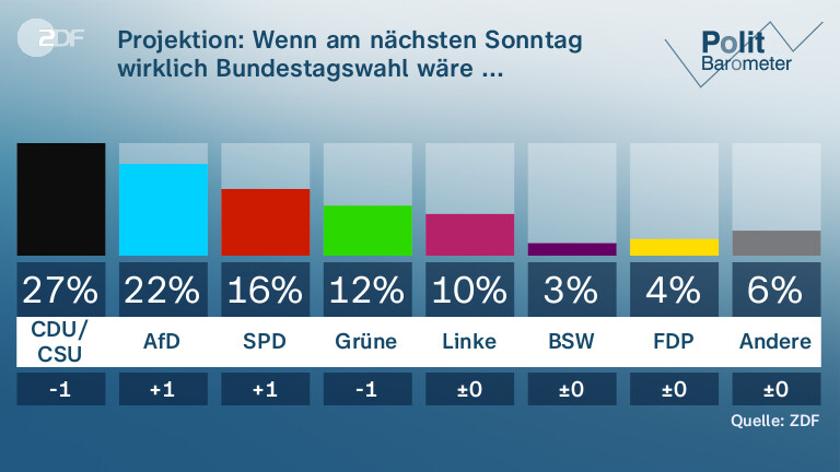 Projektion: Wenn am nächsten Sonntag wirklich Bundestagswahl wäre ... 