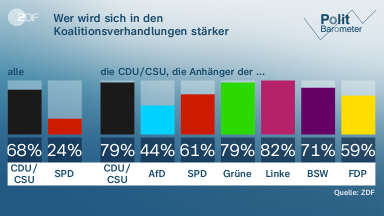 Wer wird sich in den Koalitionsverhandlungen stärker durchsetzen?