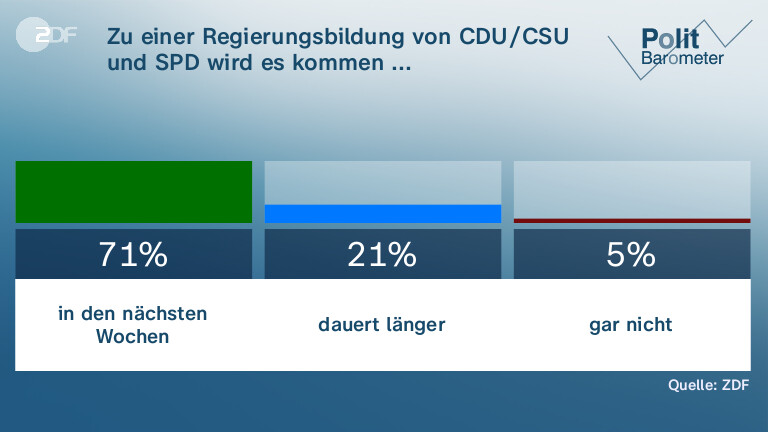 Zu einer Regierungsbildung von CDU/CSU und SPD wird es kommen ...