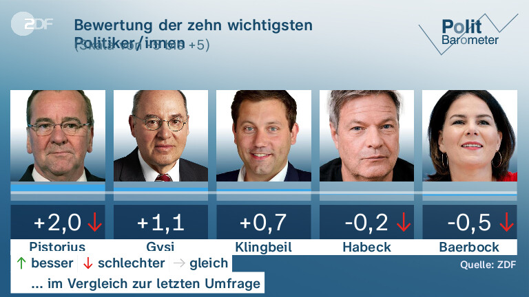 Bewertung der zehn wichtigsten Politiker/innen