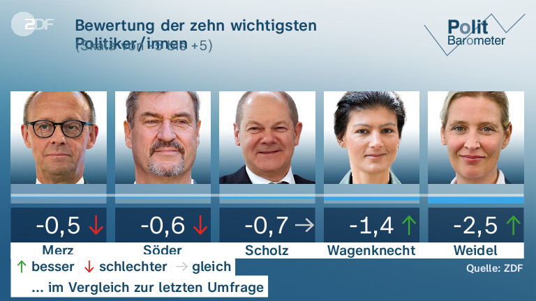 Bewertung der zehn wichtigsten Politiker/innen