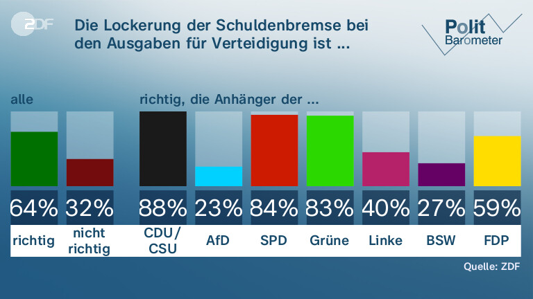 Die Lockerung der Schuldenbremse bei den Ausgaben für Verteidigung ist ...
