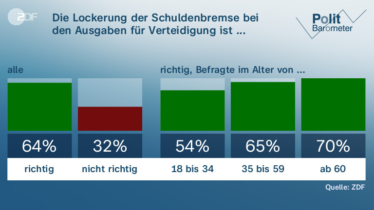 Die Lockerung der Schuldenbremse bei den Ausgaben für Verteidigung ist ...