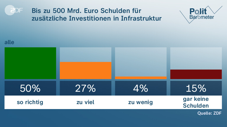 Bis zu 500 Mrd. Euro Schulden für zusätzliche Investitionen in Infrastruktur und Klimaschutz:
