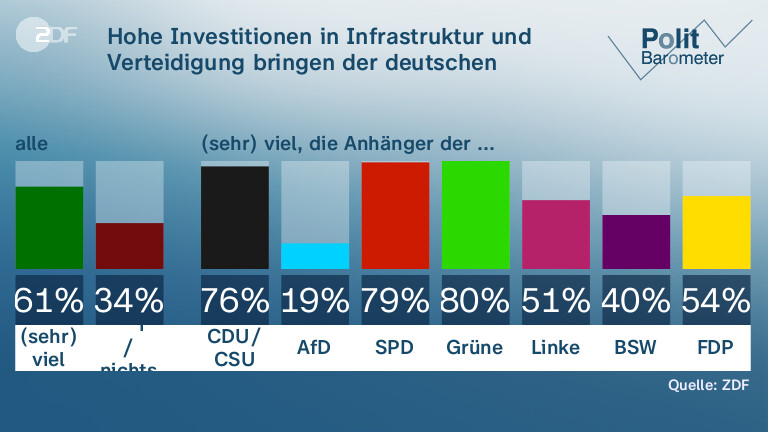 Hohe Investitionen in Infrastruktur und Verteidigung bringen der deutschen Wirtschaft ...