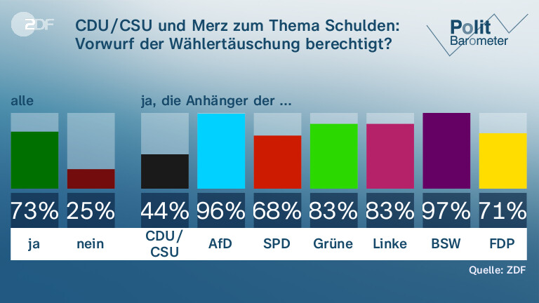 CDU/CSU und Merz zum Thema Schulden: Vorwurf der Wählertäuschung berechtigt?
