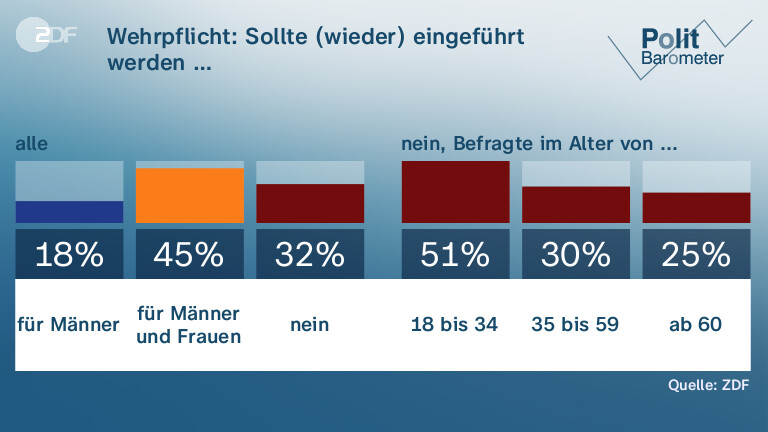 Wehrpflicht: Sollte (wieder) eingeführt werden …