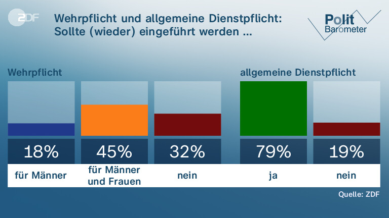 Wehrpflicht und allgemeine Dienstpflicht: | Sollte (wieder) eingeführt werden …