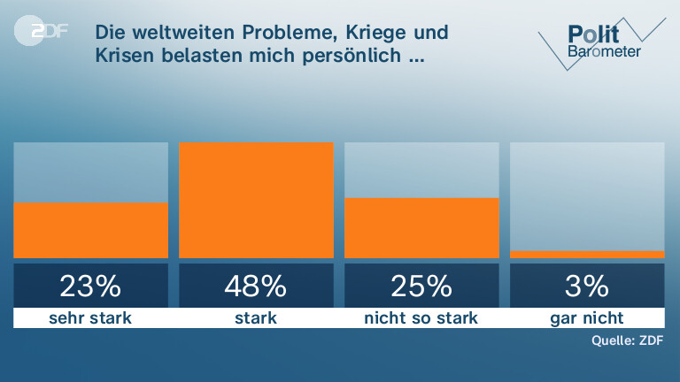 Die weltweiten Probleme, Kriege und Krisen belasten mich persönlich …