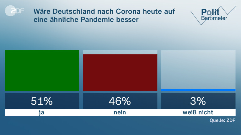 Wäre Deutschland nach Corona heute auf eine ähnliche Pandemie besser vorbereitet?