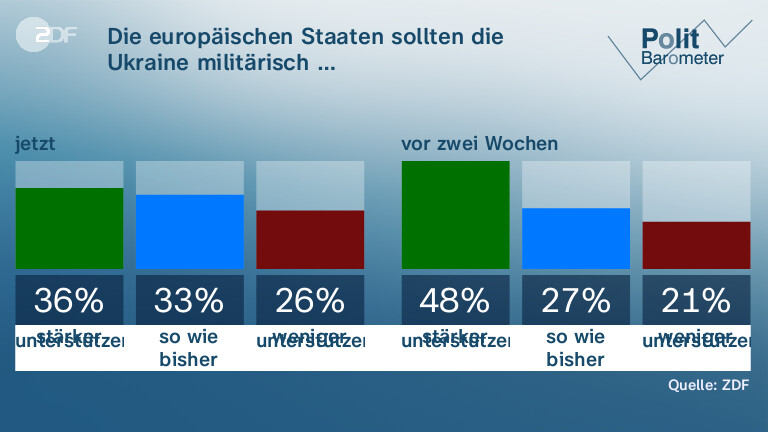 Die europäischen Staaten sollten die Ukraine militärisch …