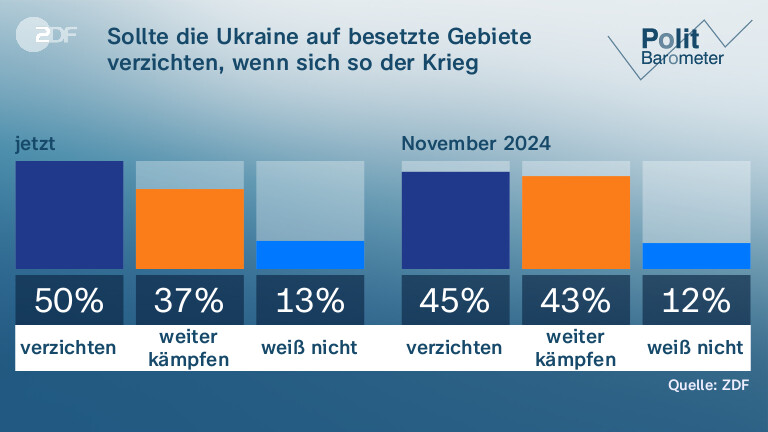 Sollte die Ukraine auf besetzte Gebiete verzichten, wenn sich so der Krieg beenden lässt?